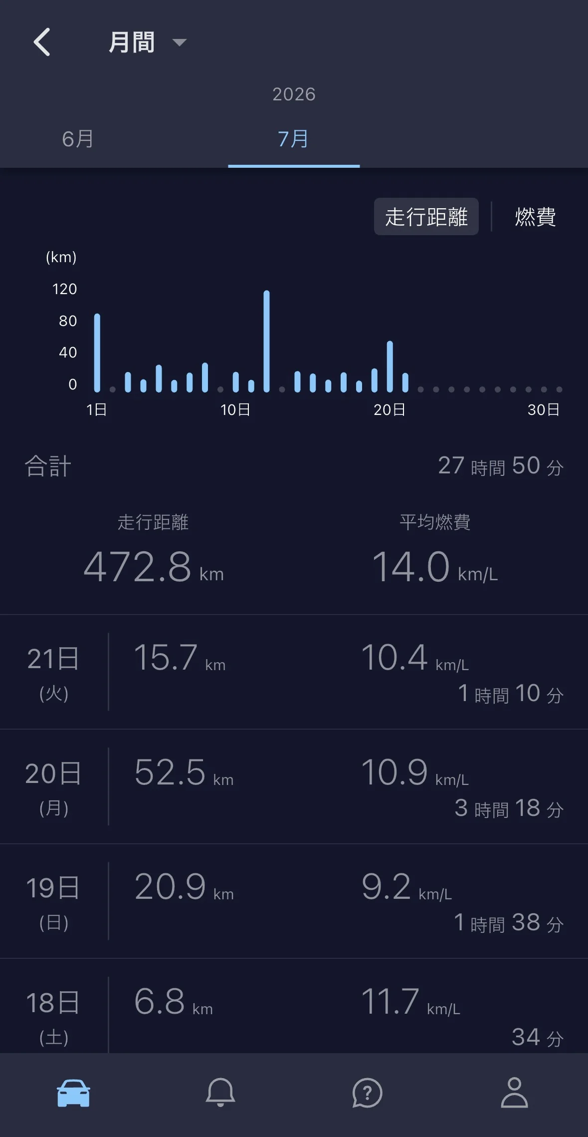 走行記録アプリの2026年7月の実績画面。月間走行距離472.8km、21日は15.7km